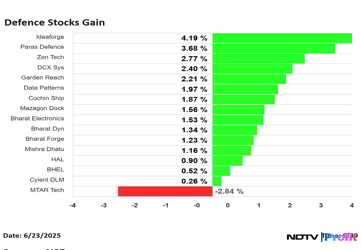 Ideaforge To Garden Reach: Defence Sector Stocks Gain Amid Iran-Israel Conflict