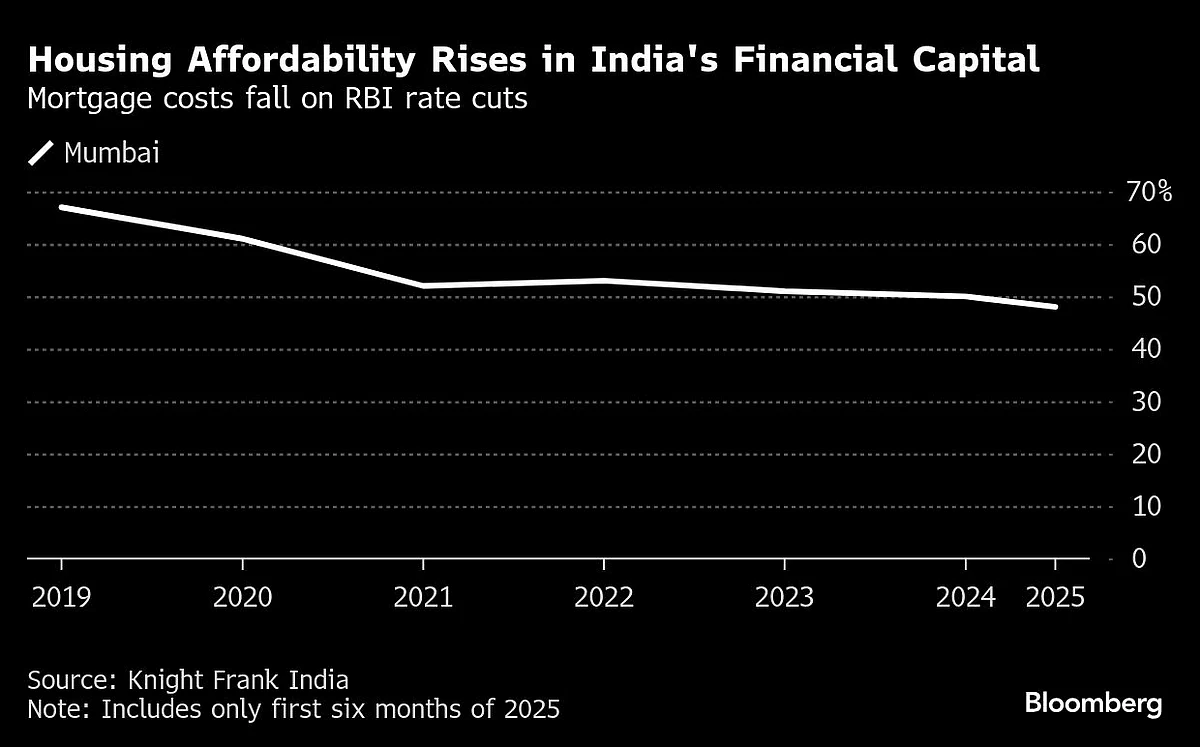 Mumbai Housing Most Affordable In 15 Years, Knight Frank Says