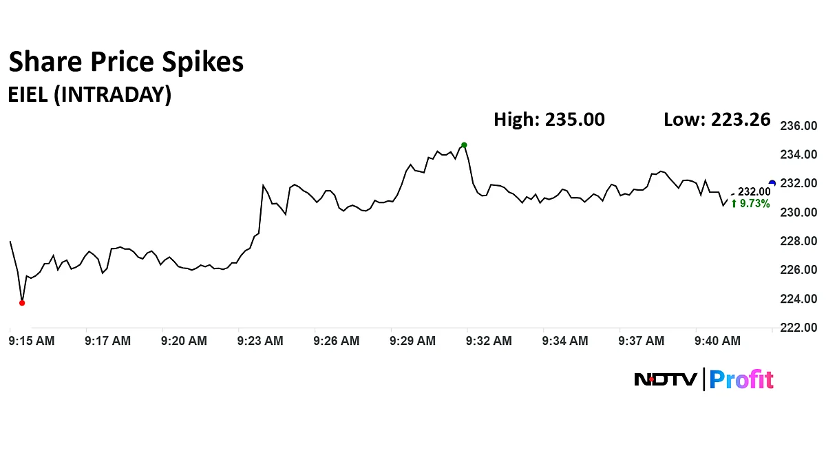 Enviro Infra Engineers Share Price Surges Over 11% Following Stake Acquisition, New Projects