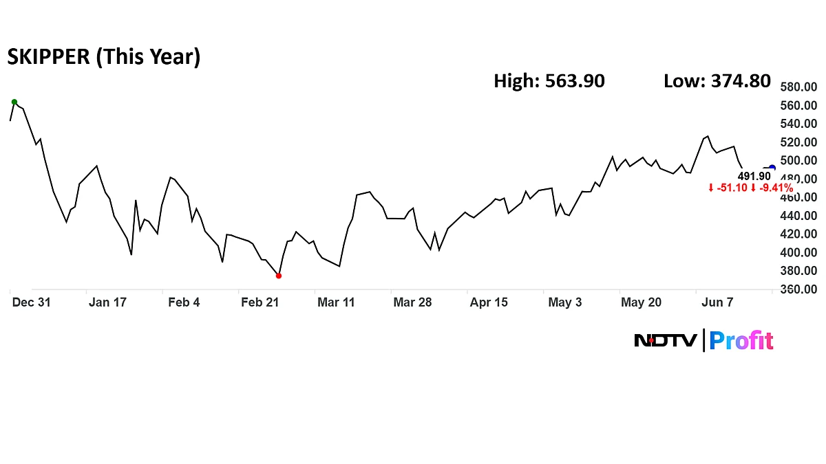Skipper Share Price In Focus: This Multibagger Stock Zoomed 900% In Five Years