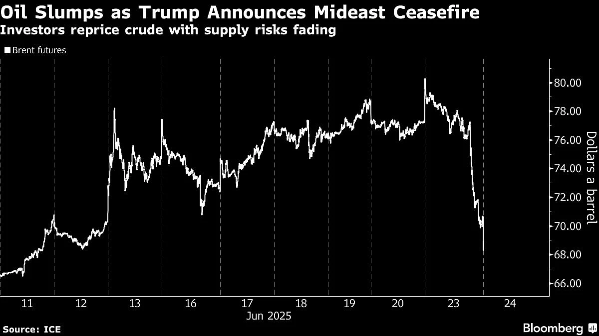 Oil Extends Slump As Trump Announces Ceasefire In Middle East