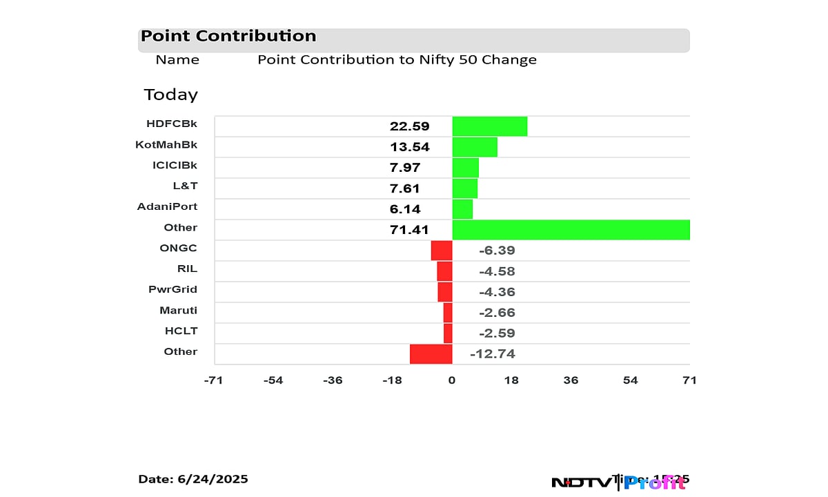 Stock Market Highlights: Nifty, Sensex Retreat From Day's Highs But Settle In Green