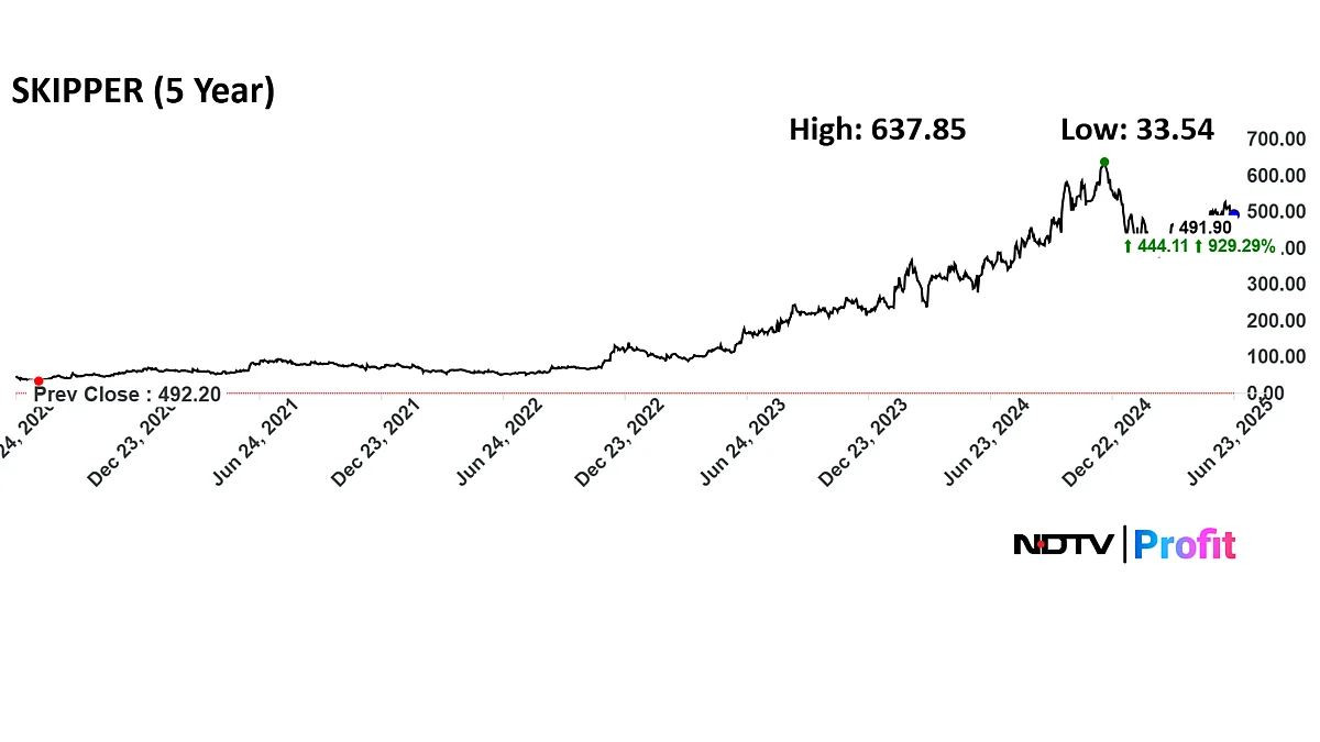 Skipper Share Price In Focus: This Multibagger Stock Zoomed 900% In Five Years