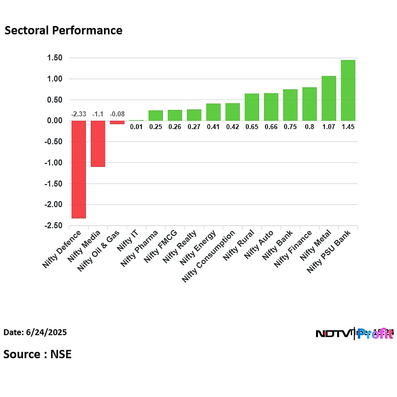 Stock Market Highlights: Nifty, Sensex Retreat From Day's Highs But Settle In Green