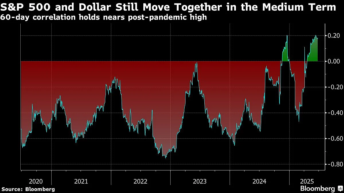 Middle East War Reset Dollar’s Inverse Link To Stocks, Goldman Sachs Says