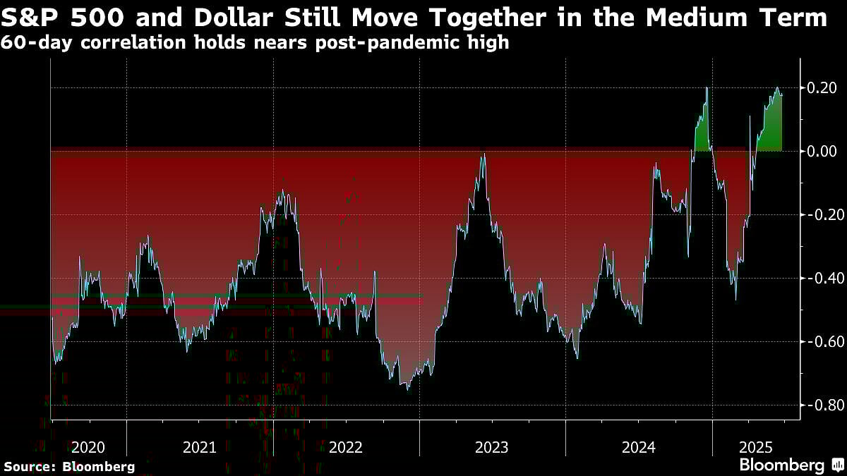 Middle East War Reset Dollar’s Inverse Link To Stocks, Goldman Sachs Says