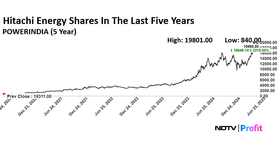Hitachi Energy Shares Zoom Over 2,000% In Five Years — Should You Buy, Sell Or Hold?