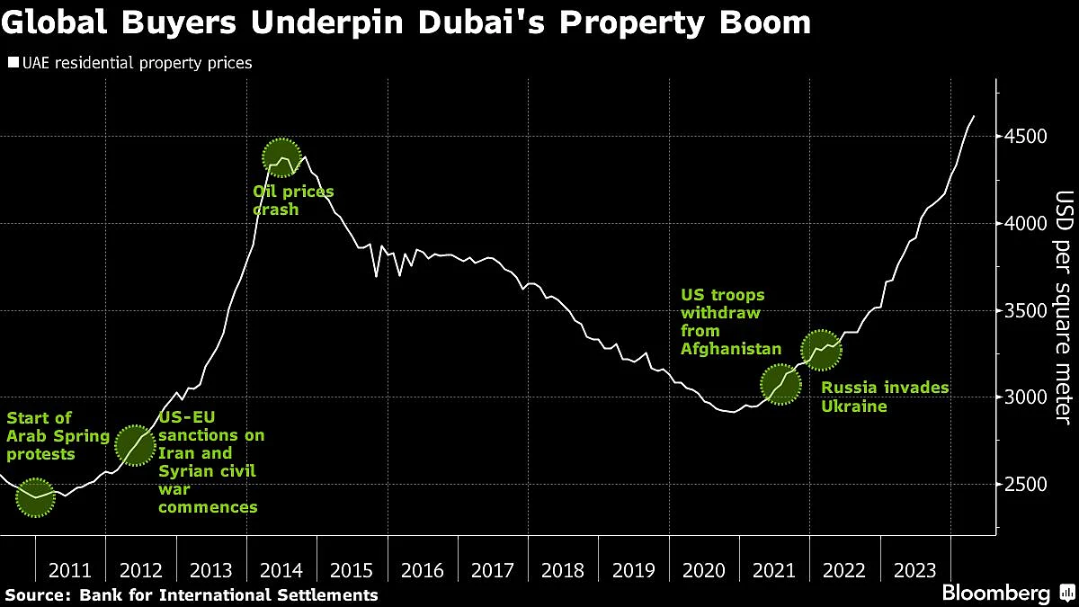 Dubai And Abu Dhabi’s Haven Status Tested By Middle East Crisis
