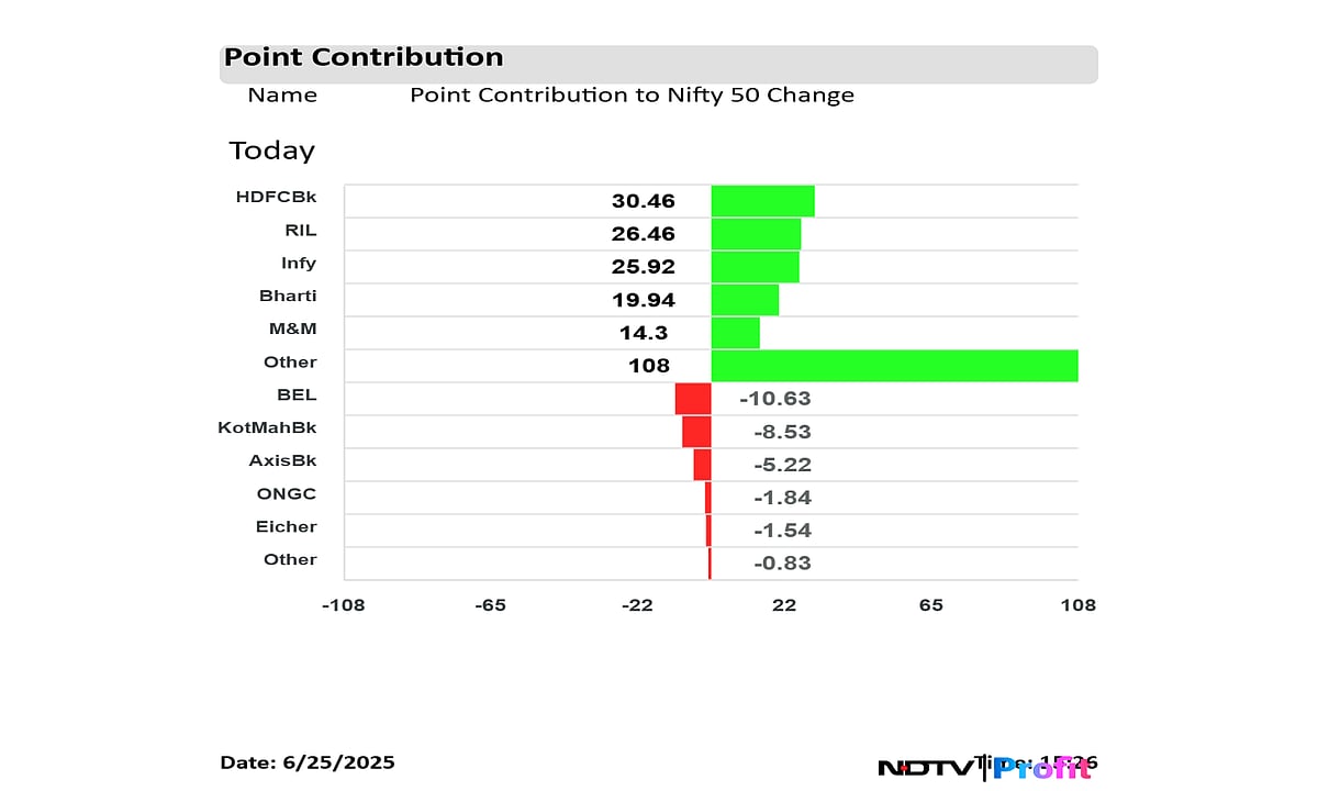Stock Market Highlights: Nifty, Sensex Continue Winning Streak; End Nearly 1% Higher