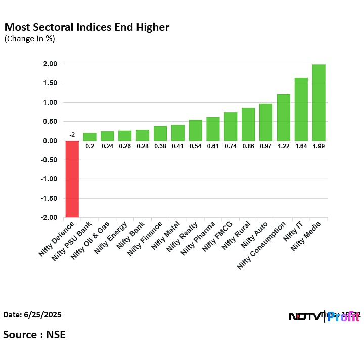 Stock Market Today: Sensex Ends Over 680 Points Higher; Nifty Extends Gains On Strong Global Cues