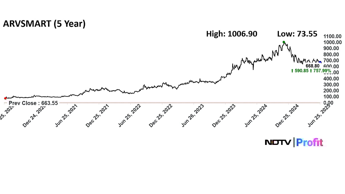 Multibagger Arvind SmartSpaces Zoomed Over 700% In Five Years—What's Next?