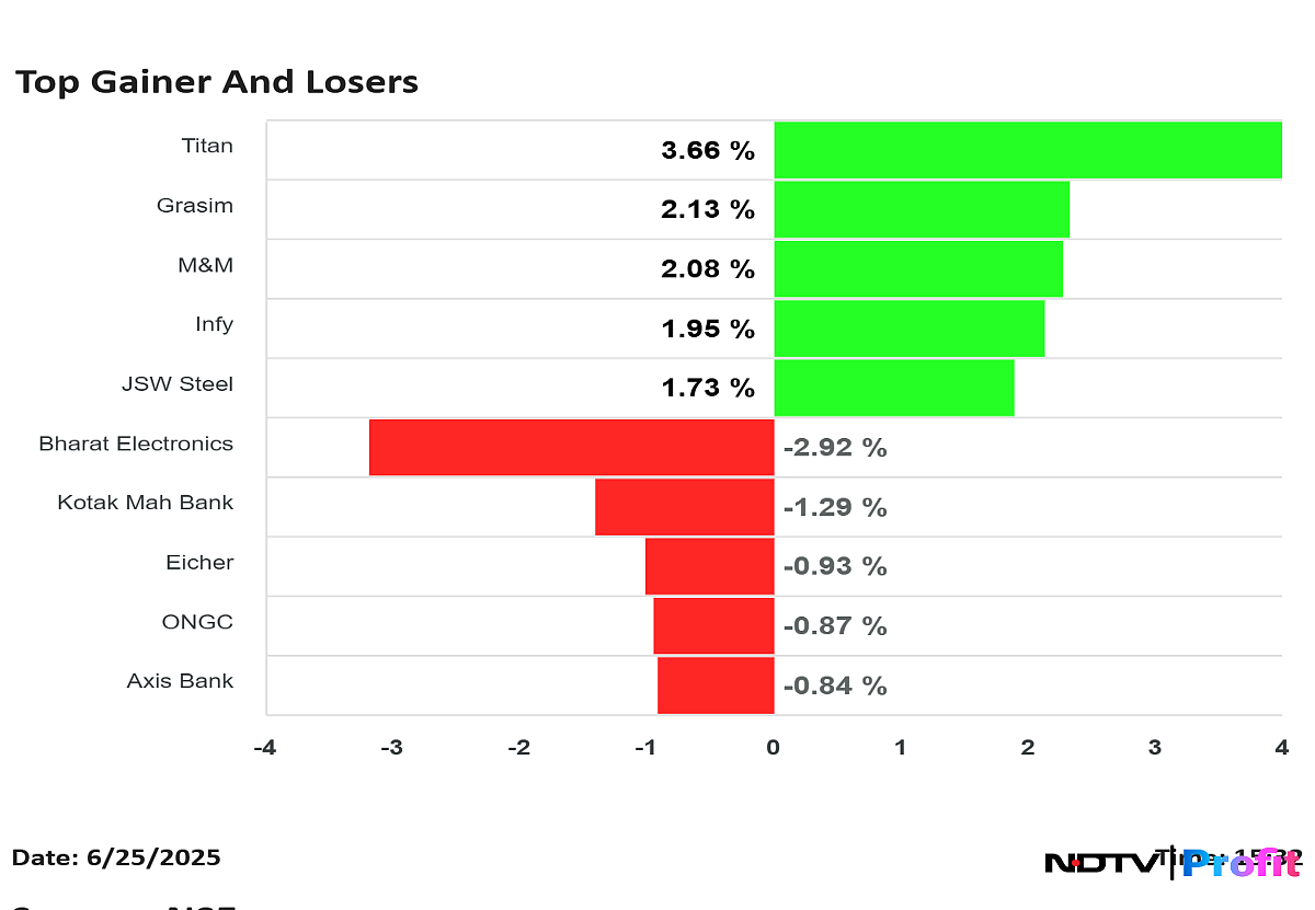 Stock Market Highlights: Nifty, Sensex Continue Winning Streak; End Nearly 1% Higher