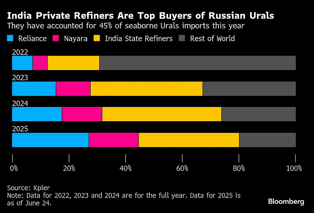 Indian Private Refiners Dominate Buying Of Main Russia Oil Grade