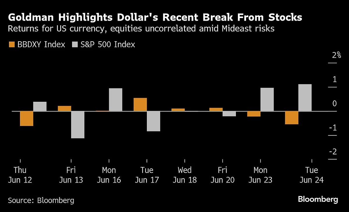 Middle East War Reset Dollar’s Inverse Link To Stocks, Goldman Sachs Says