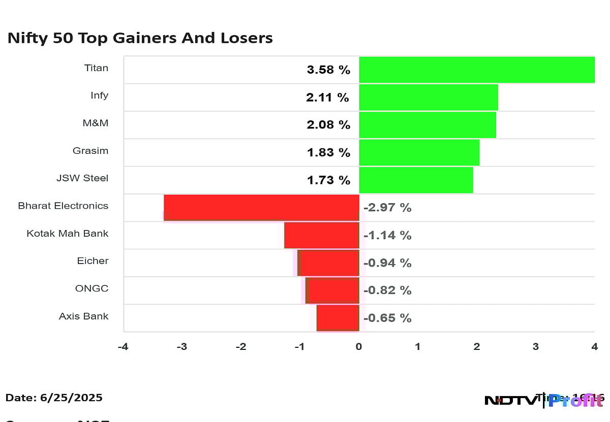 Nifty 50 Top Gainers, Losers On June 25: Titan, Infosys To BEL, Kotak Mahindra Bank