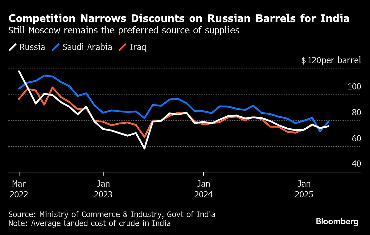 Indian Private Refiners Dominate Buying Of Main Russia Oil Grade