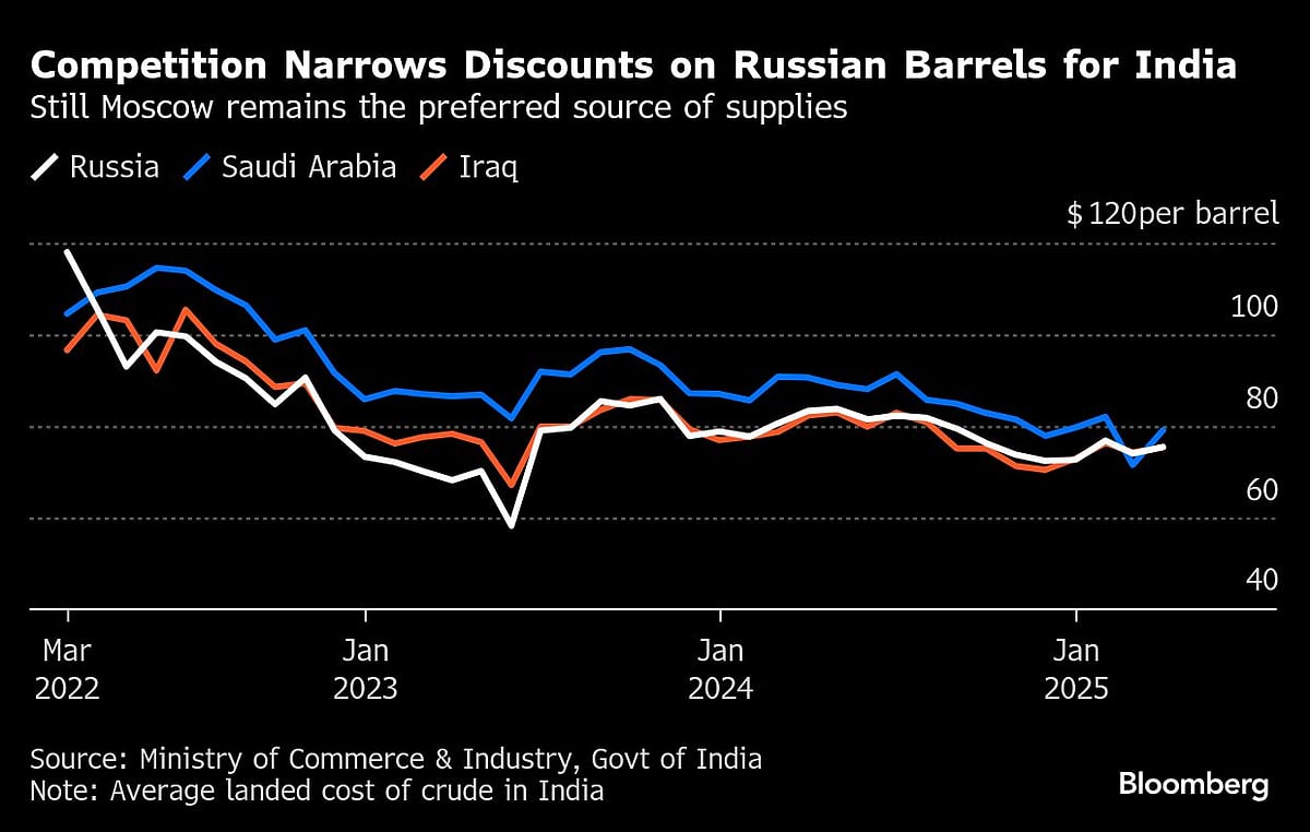 Indian Private Refiners Dominate Buying Of Main Russia Oil Grade