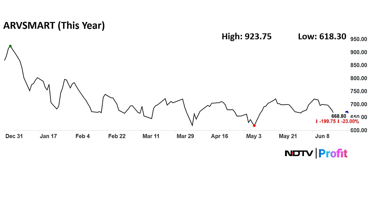Multibagger Arvind SmartSpaces Zoomed Over 700% In Five Years—What's Next?