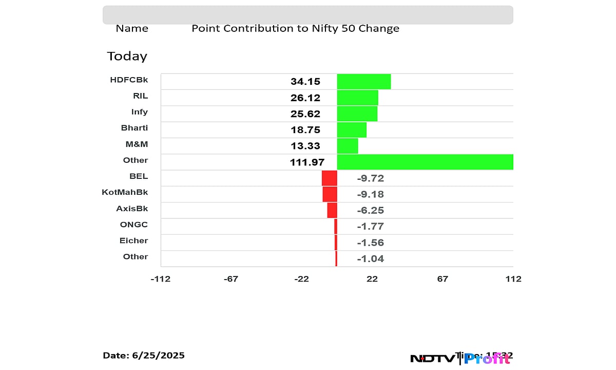 Stock Market Today: Sensex Ends Over 680 Points Higher; Nifty Extends Gains On Strong Global Cues