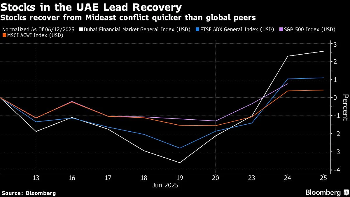 Dubai And Abu Dhabi’s Haven Status Tested By Middle East Crisis