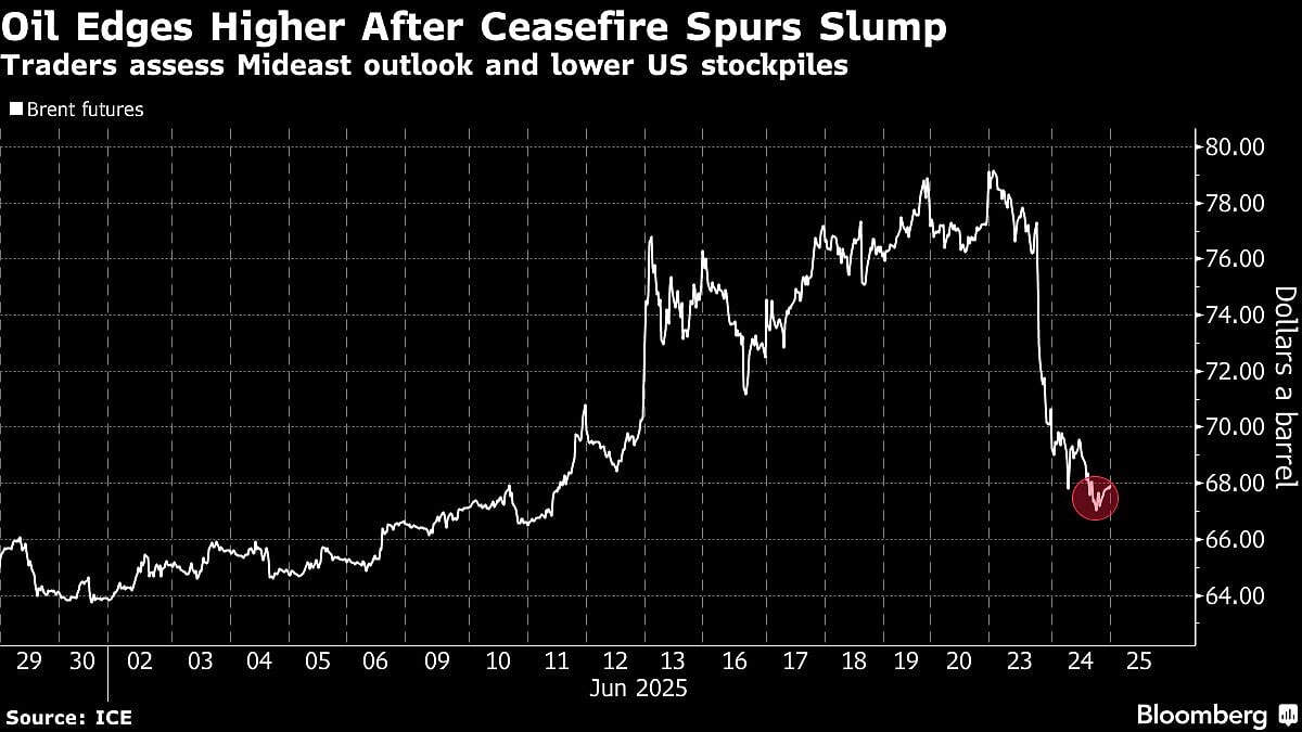 Oil Ticks Higher After Two-Day Slump As Traders Assess Ceasefire