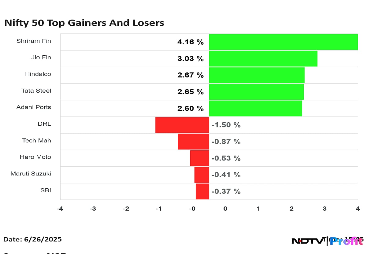 Nifty Top Gainers, Losers On June 26: Shriram Finance, Jio Financial To Dr Reddy's, Tech Mahindra