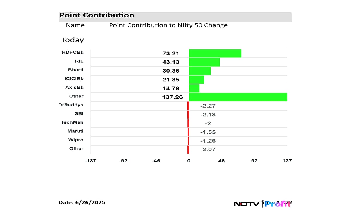Stock Market Highlights: Sensex Jumps 1,000 Points; Bank, Finance Hit All-Time High As Benchmarks End 1% Up