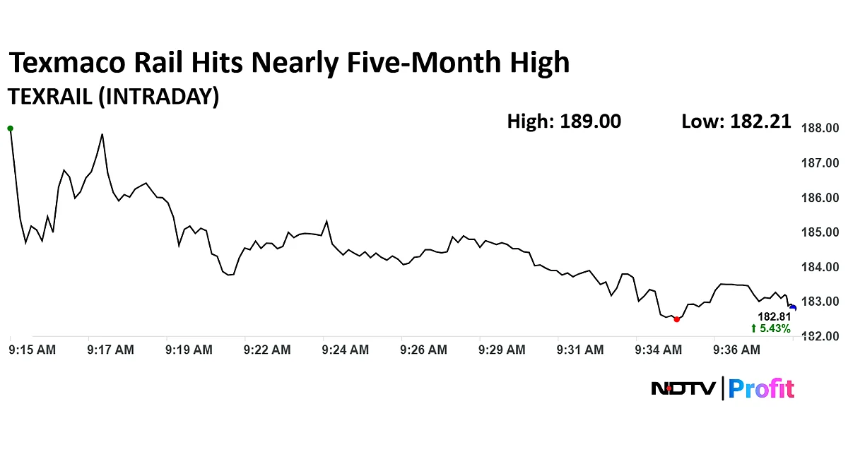Texmaco Rail Shares Hit Nearly Five-Month High On Securing Order Worth Rs 535 Crore