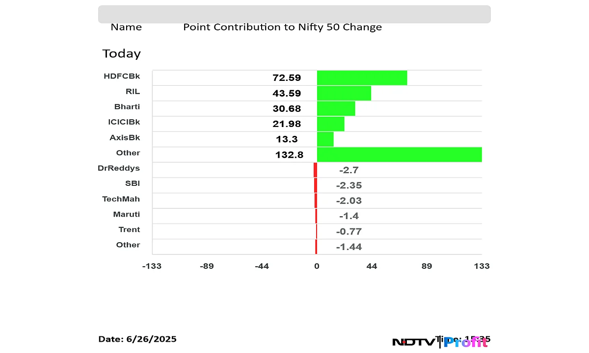 Stock Market Today: Nifty, Sensex End Near 9-Month High As HDFC Bank Hits New High