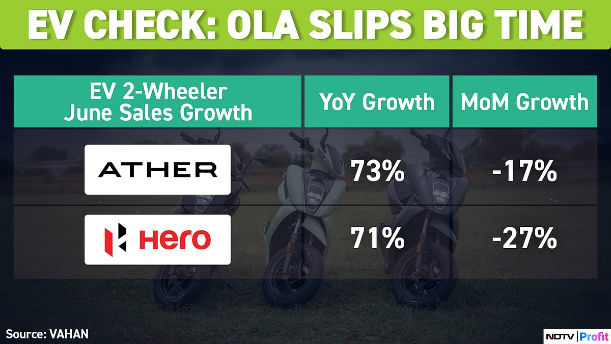 Auto Sales In June See Slowdown — Ola Electric Biggest Loser; TVS, Eicher Save Face