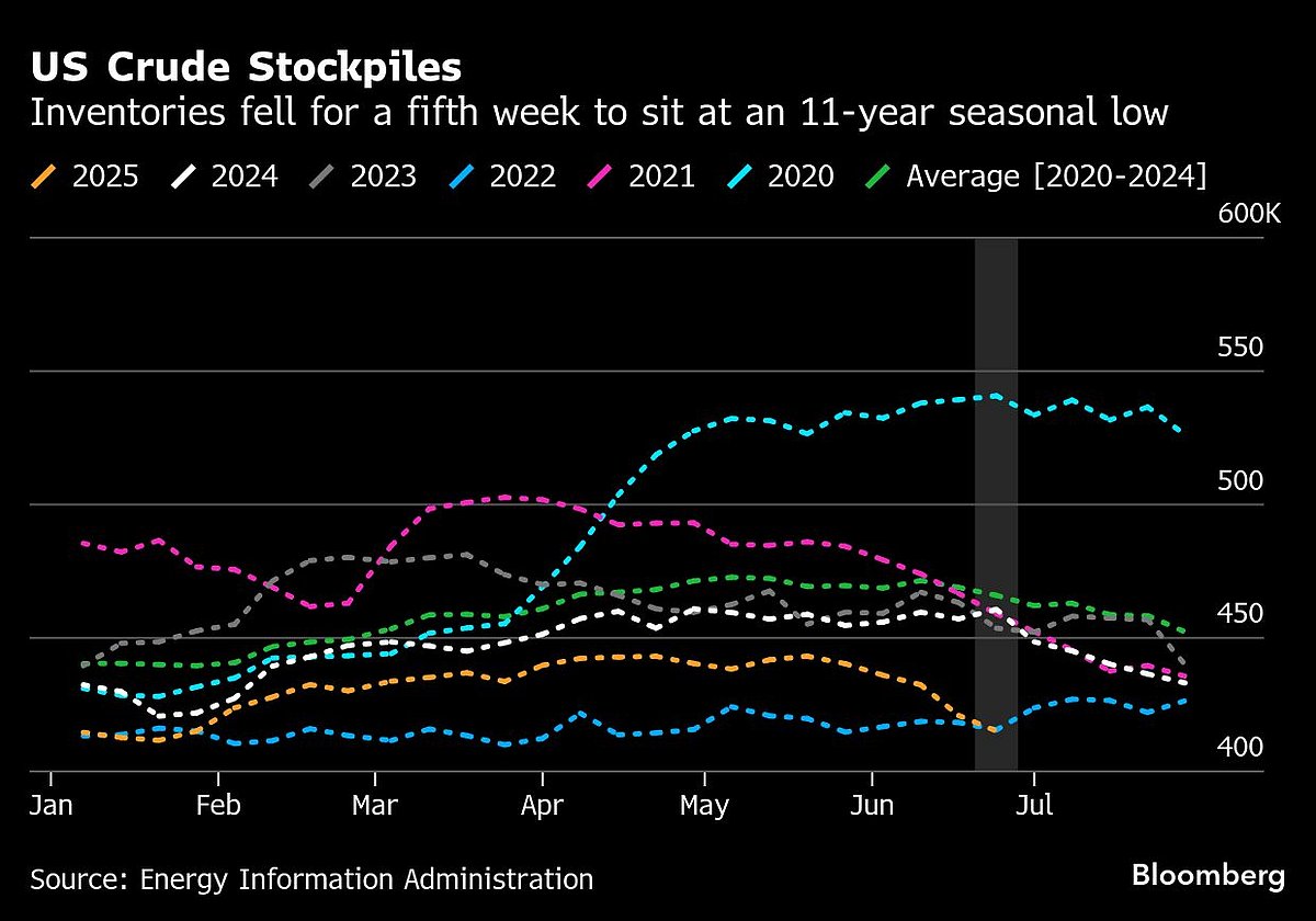 Oil Climbs As Trump Maintains Iran Pressure, US Stockpiles Fall