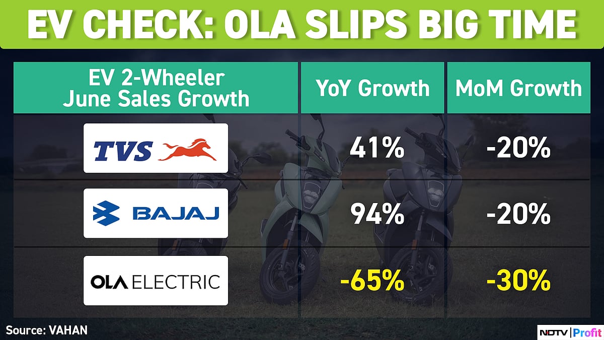 Auto Sales In June See Slowdown — Ola Electric Biggest Loser; TVS, Eicher Save Face
