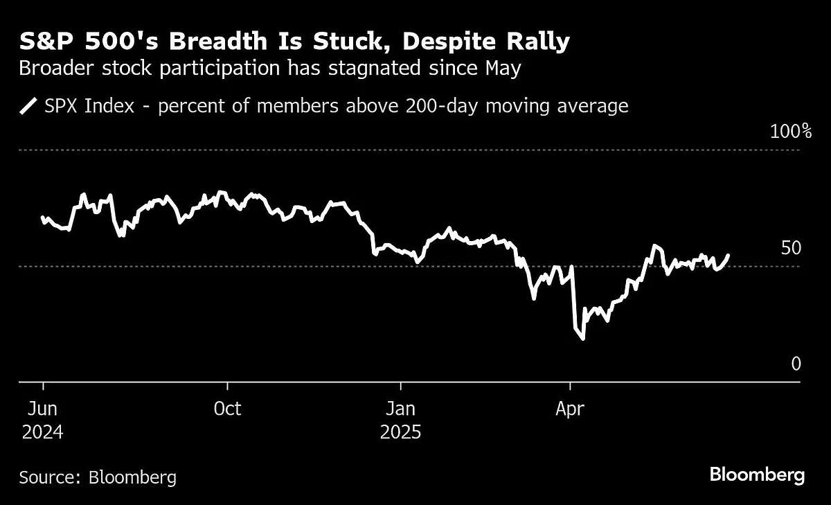 S&P 500 Analysts Worry Over Rally’s Narrow Leadership Ranks