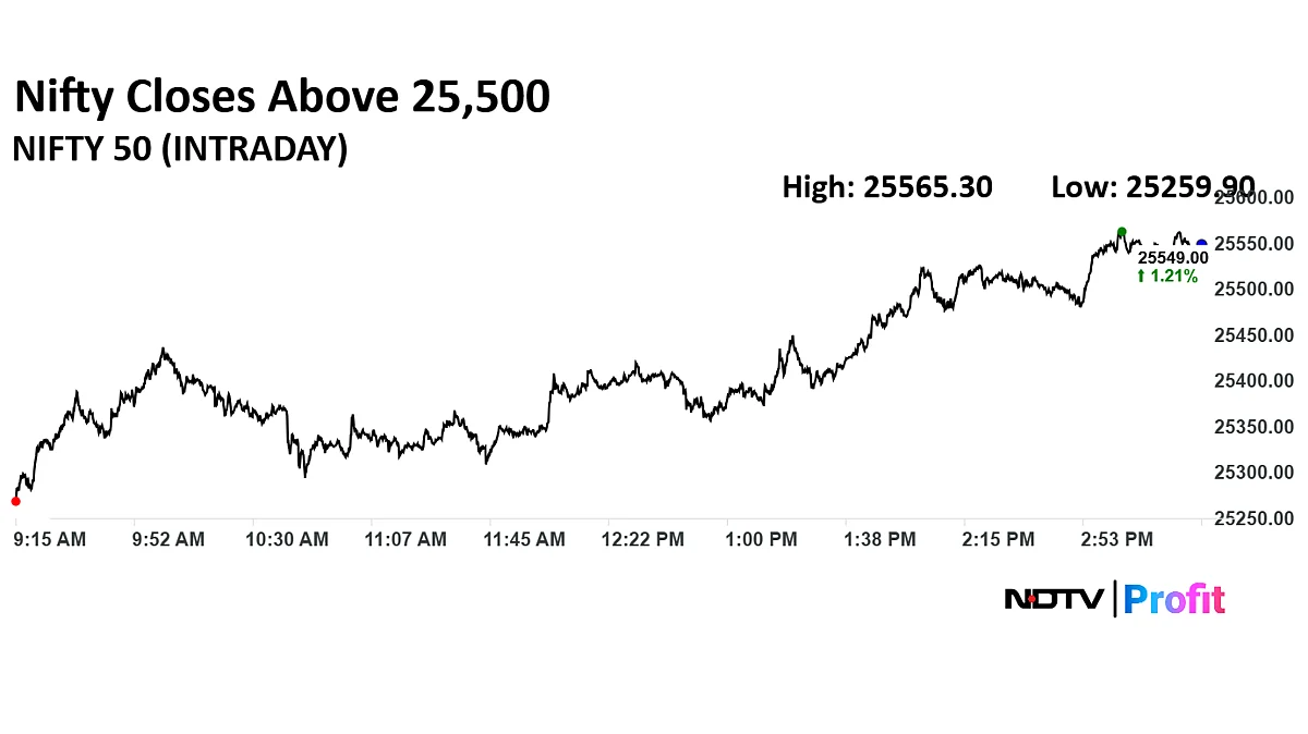 Stock Market Today: Nifty, Sensex End Near 9-Month High As HDFC Bank Hits New High
