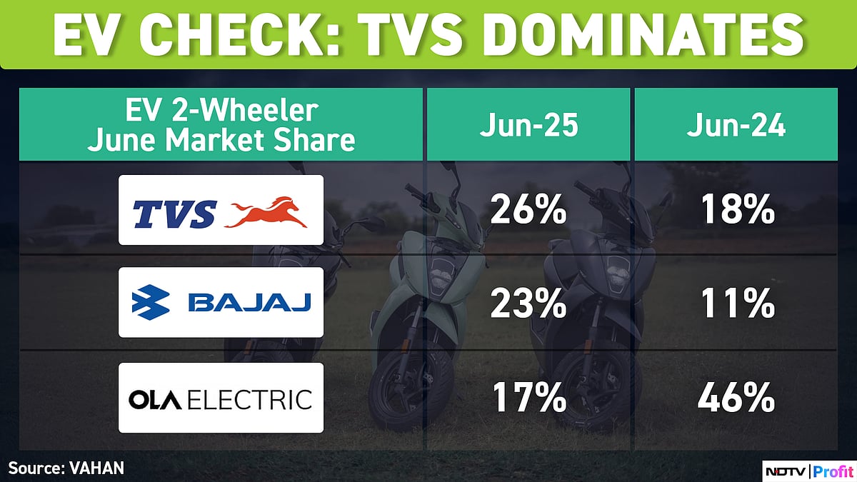 Auto Sales In June See Slowdown — Ola Electric Biggest Loser; TVS, Eicher Save Face