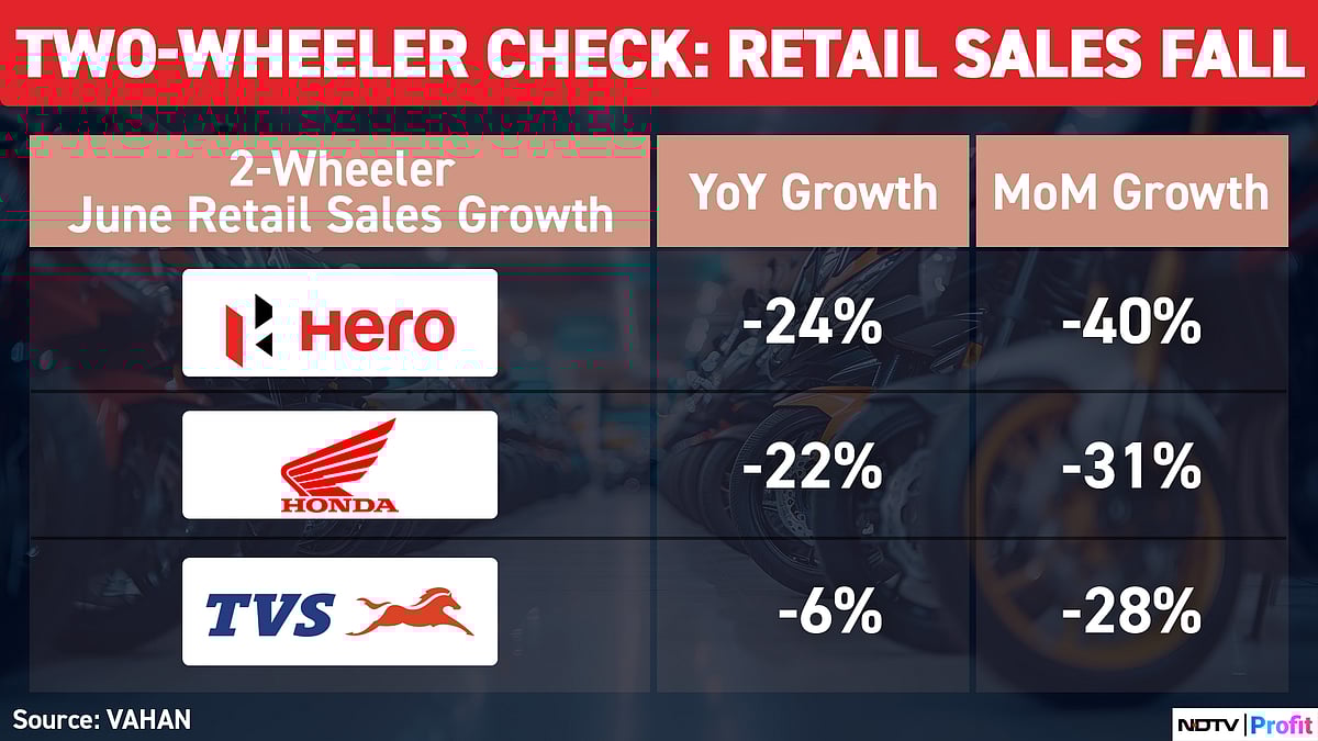 Auto Sales In June See Slowdown — Ola Electric Biggest Loser; TVS, Eicher Save Face