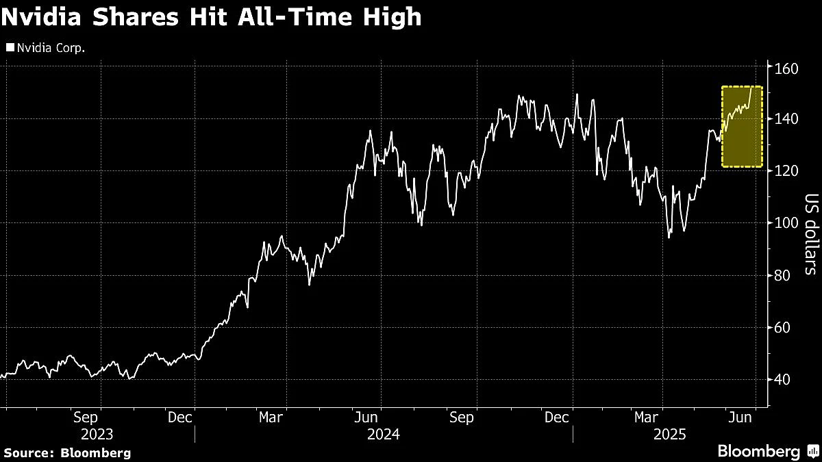Nvidia Shares Hit A New High To Reclaim World's Largest Stock Record