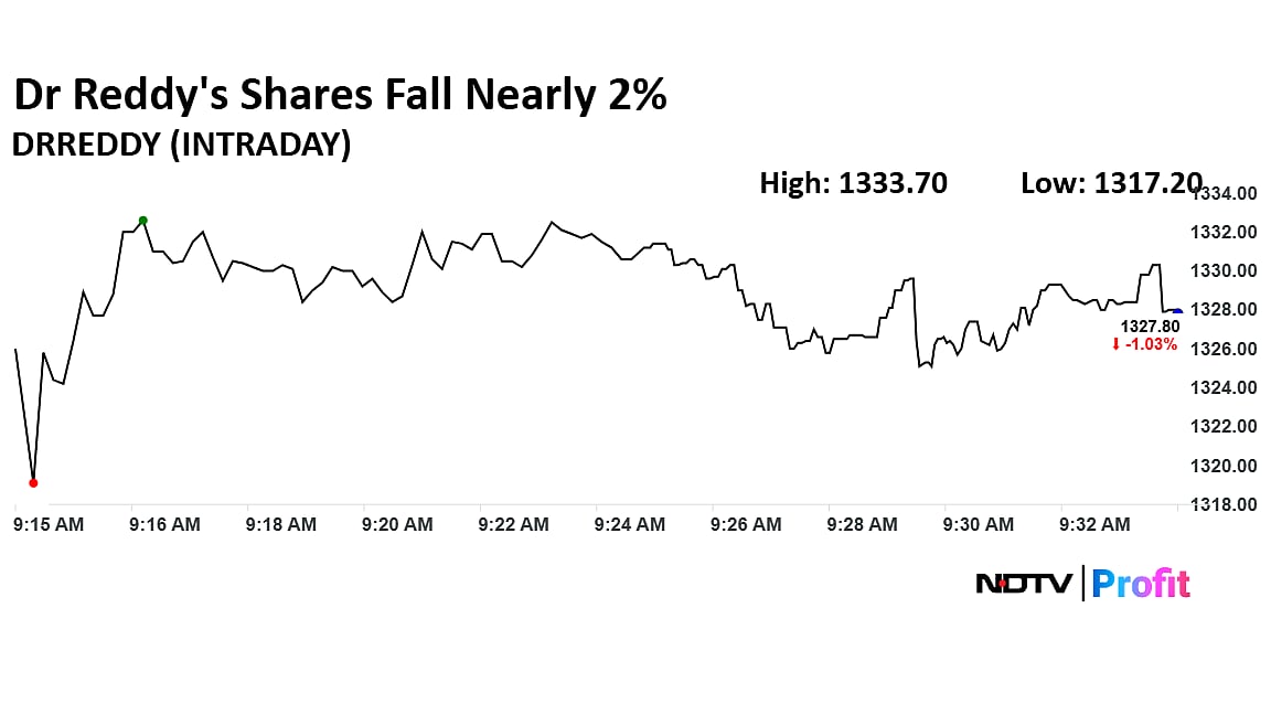 Dr. Reddy's Shares Decline After Citi Reduces Target Price Amid Growth Concerns