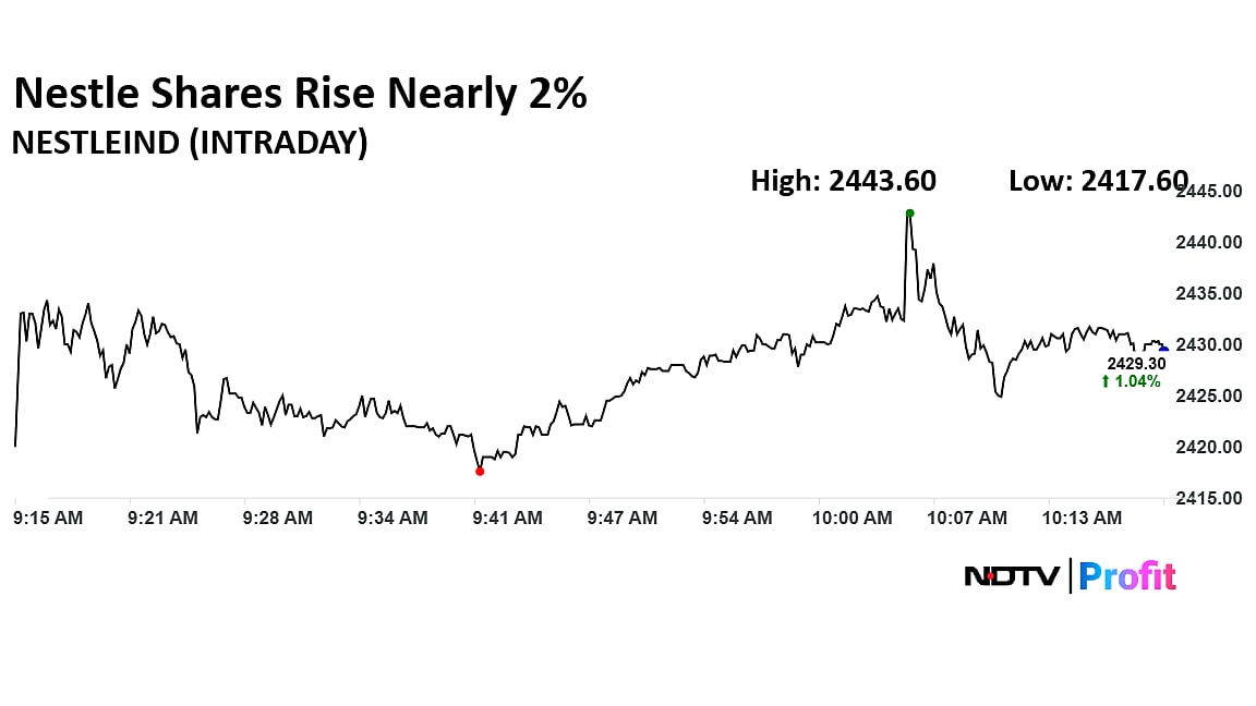 Nestle India Share Price Advances As Board Approves 1:1 Bonus