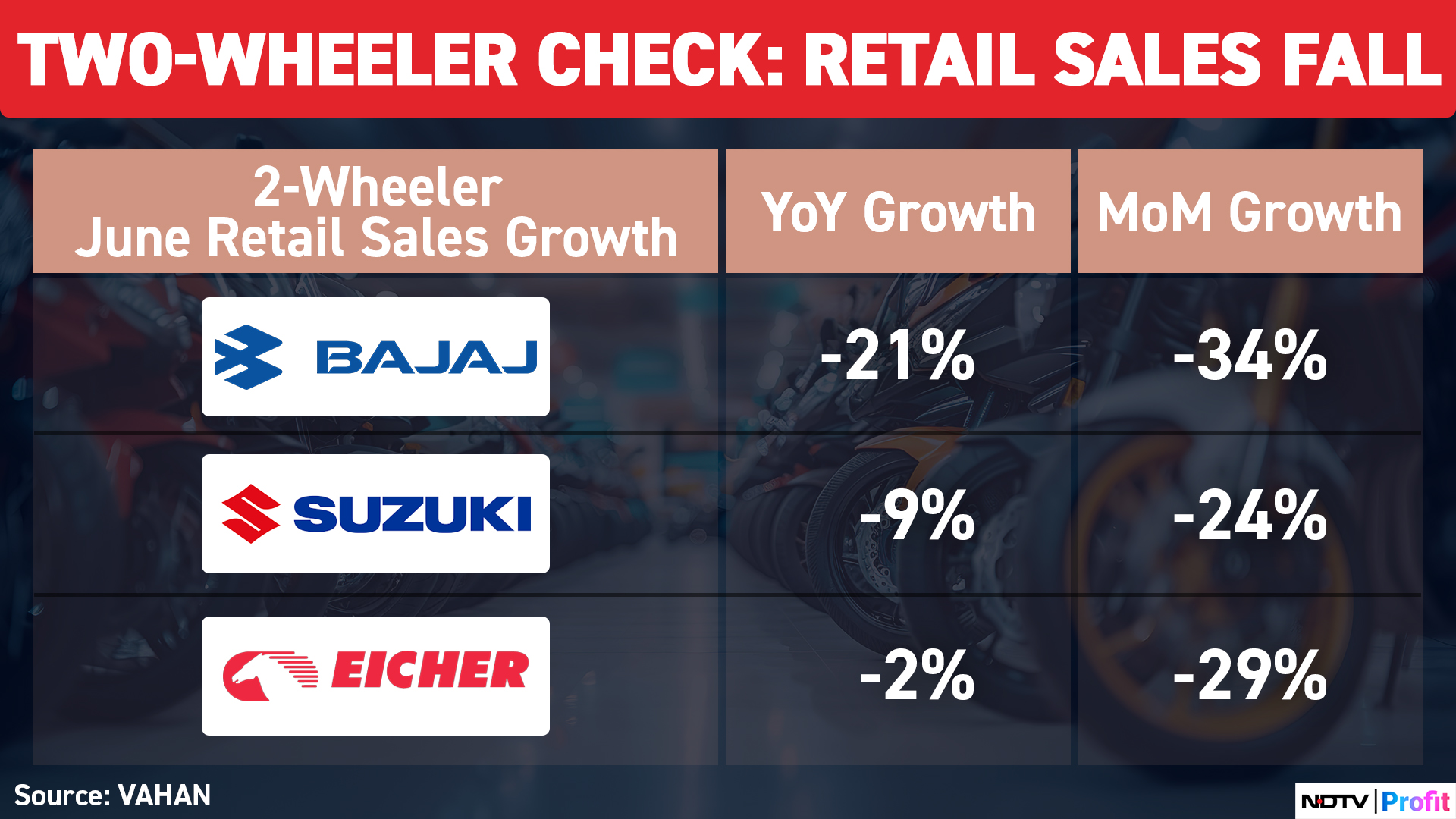Auto Sales In June See Slowdown — Ola Electric Biggest Loser; TVS, Eicher Save Face