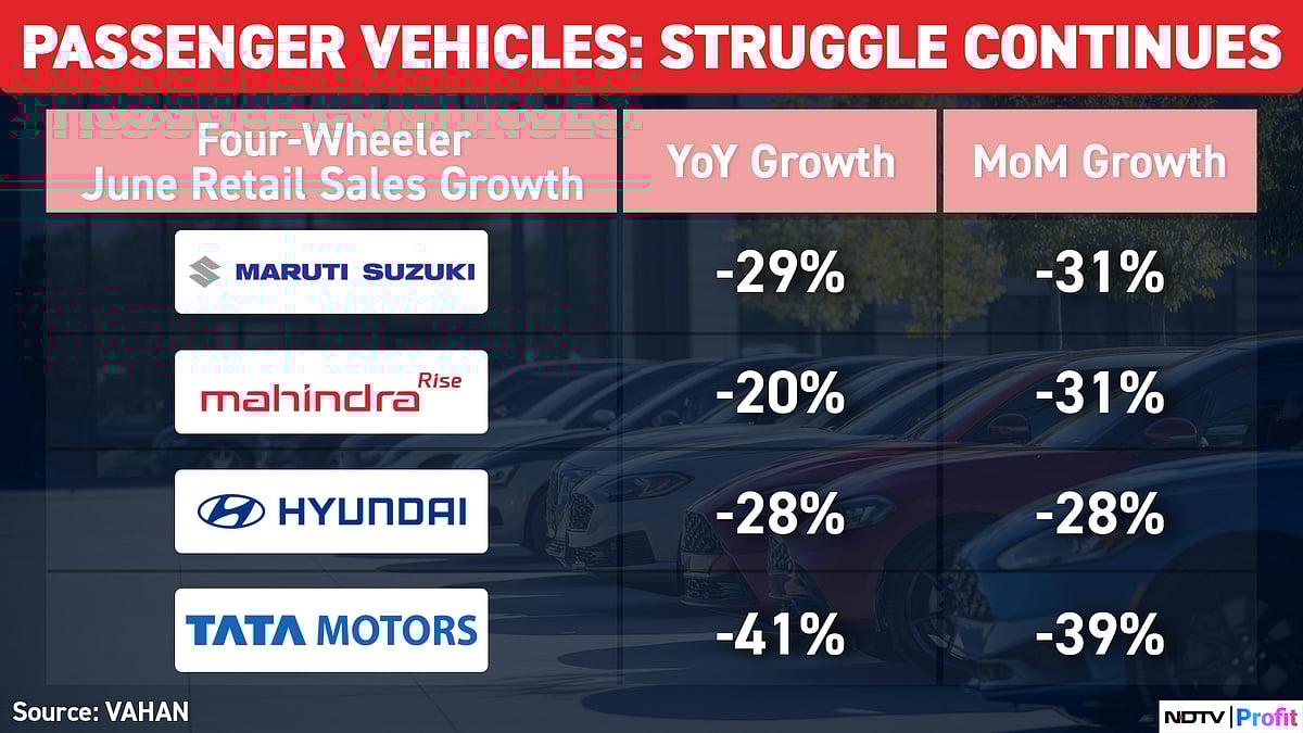 Auto Sales In June See Slowdown — Ola Electric Biggest Loser; TVS, Eicher Save Face