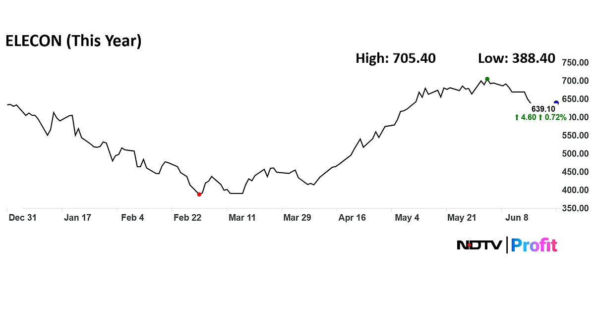 Elecon Engineering Sees Nearly 5,000% Returns Over Five Years — Buy, Sell Or Hold?
