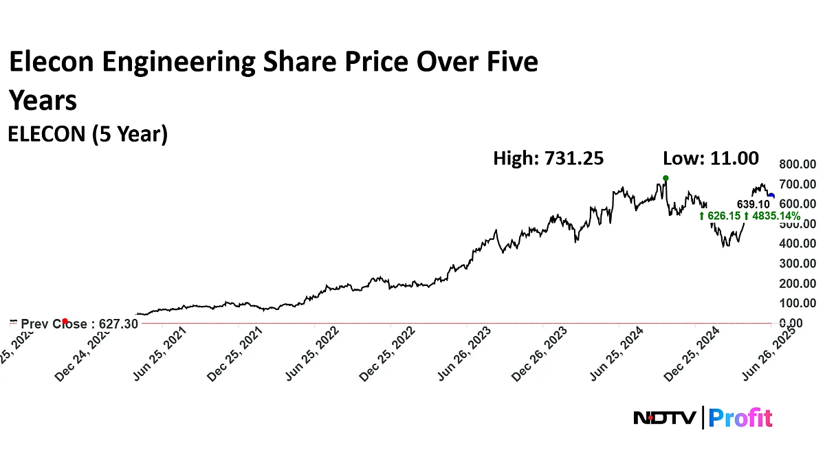 Elecon Engineering Sees Nearly 5,000% Returns Over Five Years — Buy, Sell Or Hold?