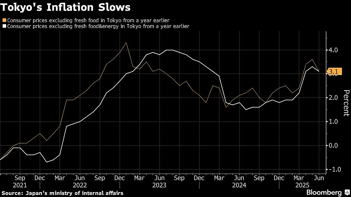 Tokyo Inflation Eases As Energy Costs Cool Ahead Of Election