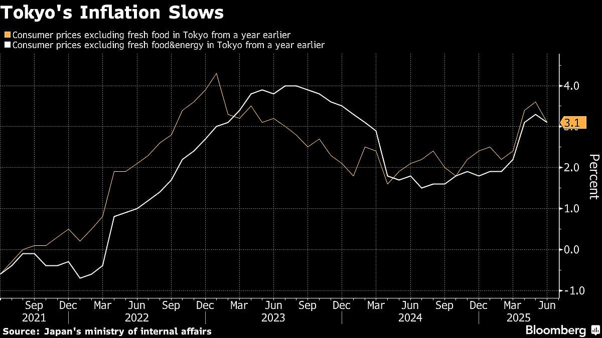 Tokyo Inflation Eases As Energy Costs Cool Ahead Of Election