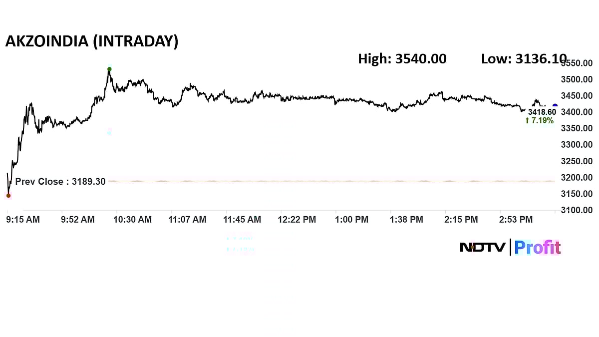 JSW Paints Acquires Akzo Nobel; Stock Ends Above Open Offer Price