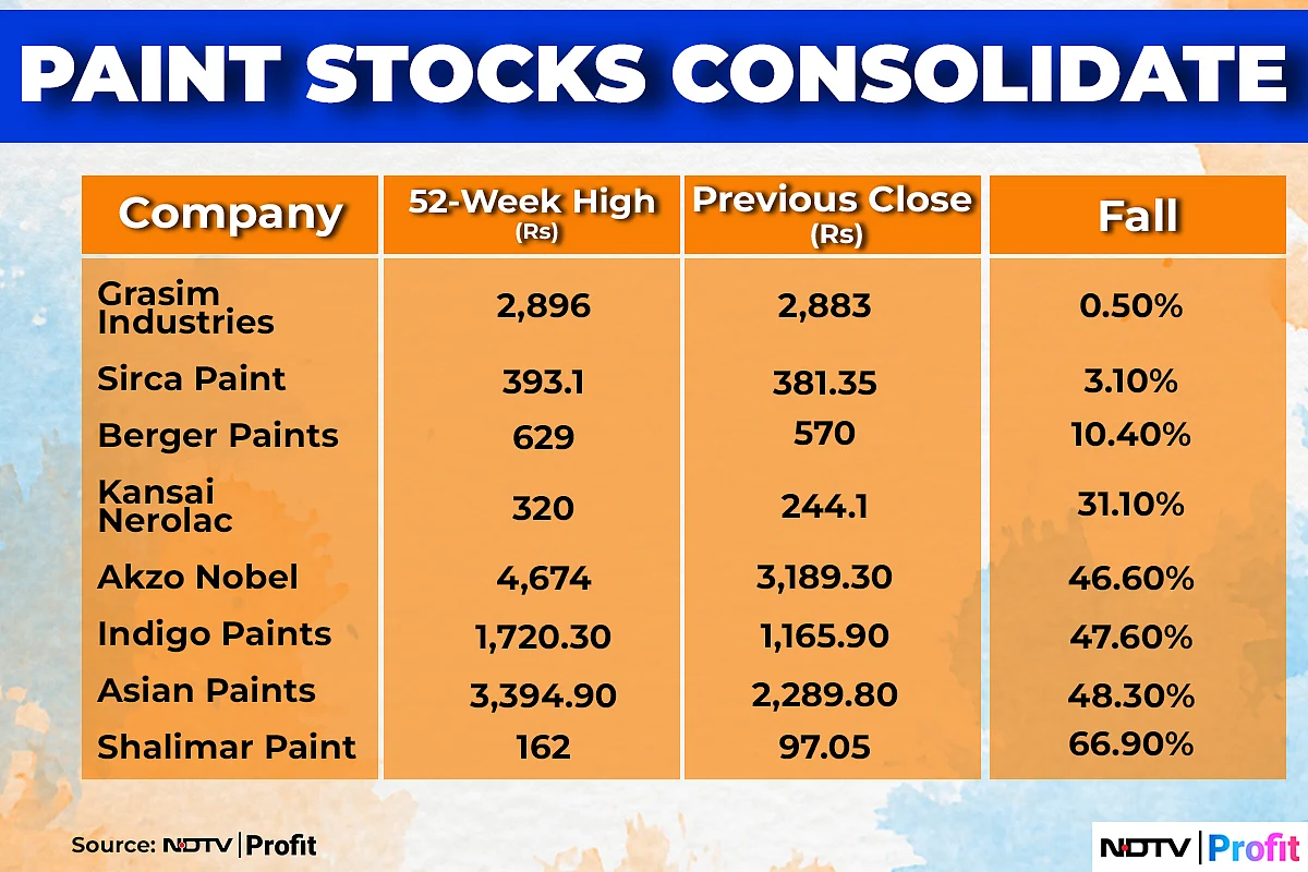 Paints Industry Seeing Consolidation, Stocks Are Losing Their Sheen — Here's Why