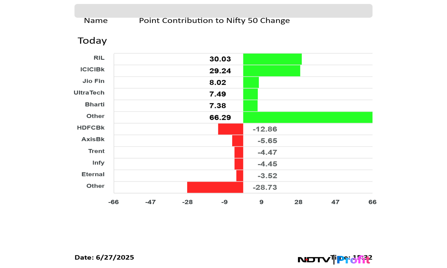 Stock Market Today: Benchmarks Settle With Best Weekly Gains In Over A Month; Nifty Bank Ends At Record High