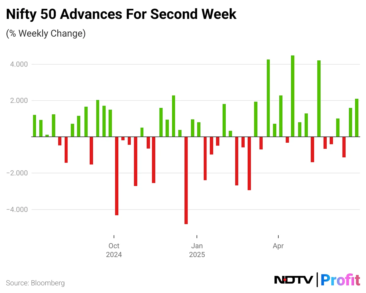 Stock Market Today: Benchmarks Settle With Best Weekly Gains In Over A Month; Nifty Bank Ends At Record High
