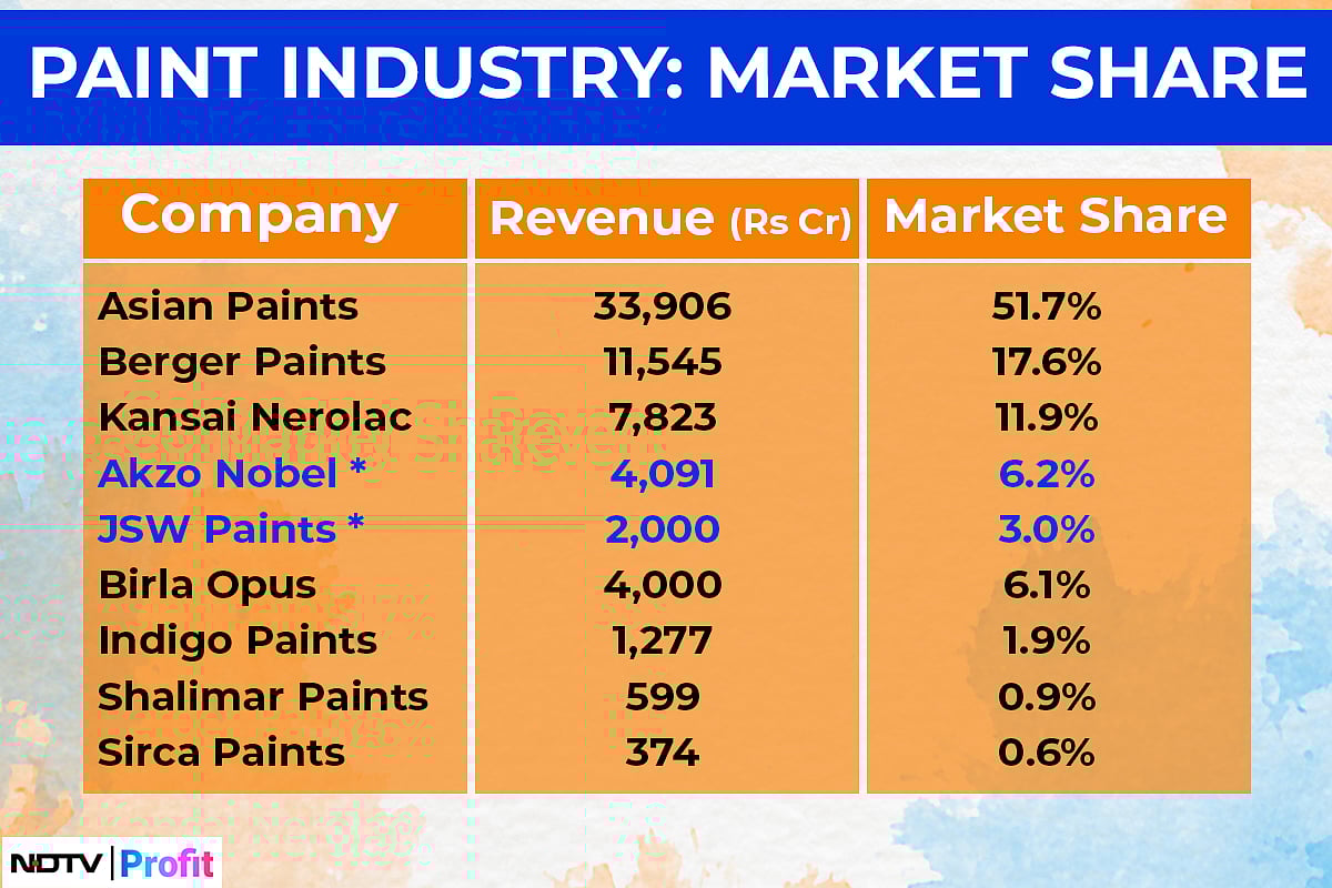Paints Industry Seeing Consolidation, Stocks Are Losing Their Sheen — Here's Why